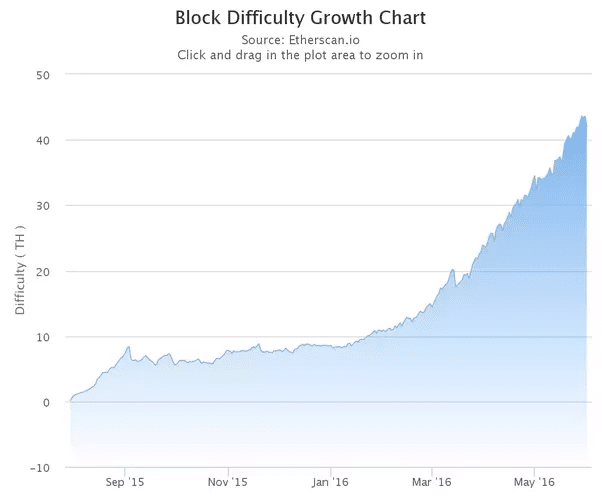 Graph Showing Ethereum Mining Difficulty