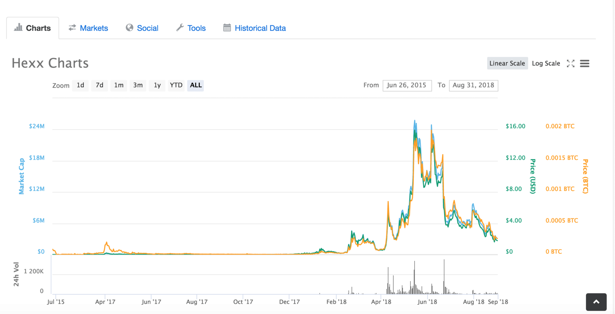 Hexxcoin value over time