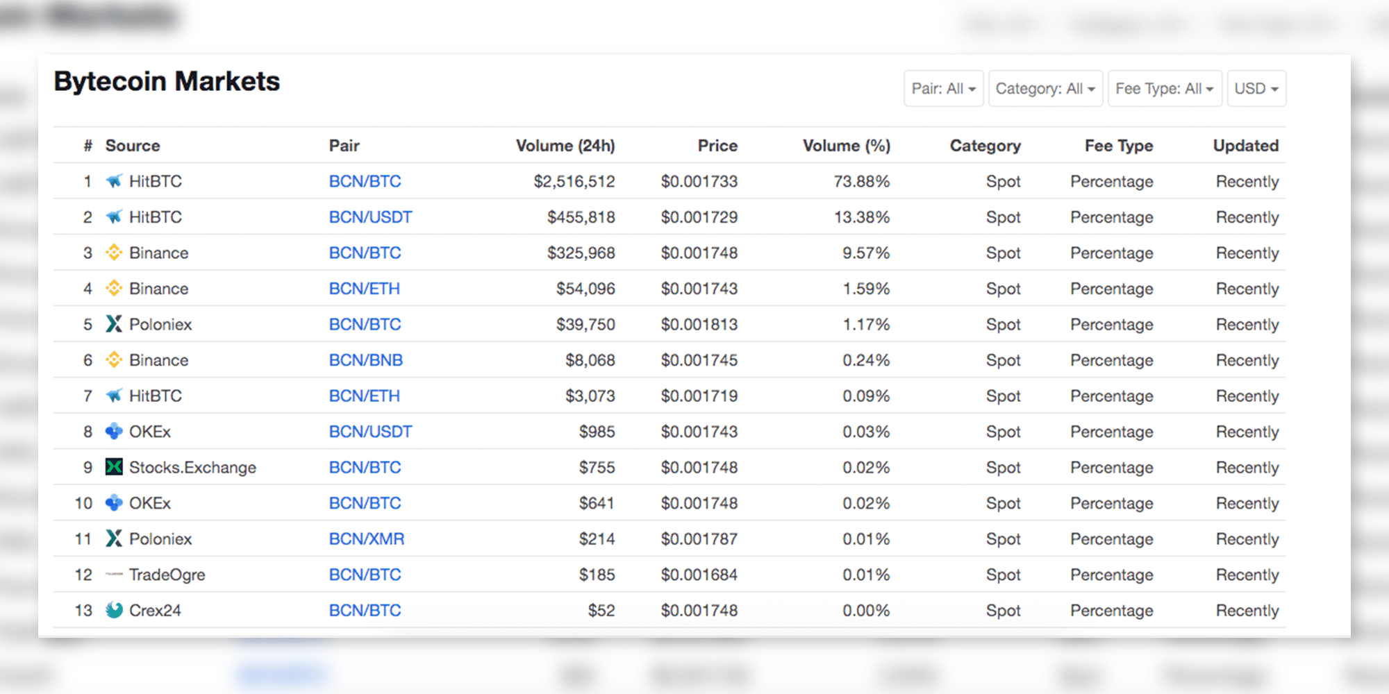 Bytecoin Exchange Markets by Volume