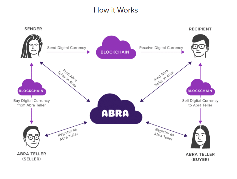 Remittance Payments via Abra