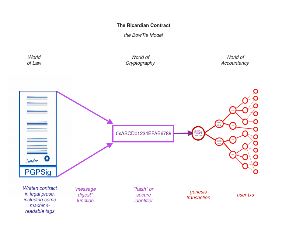 Ricardian smart contract-bow-tie model, shown in a graph.