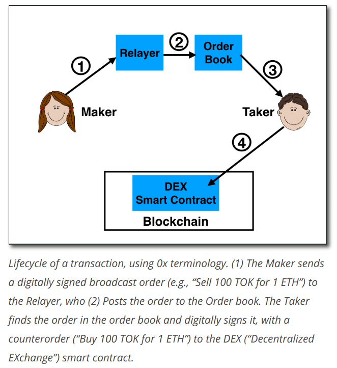 how a dex works