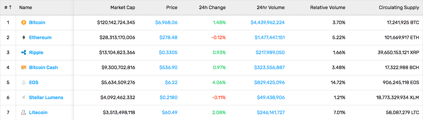 Cryptocurrency Market Stats (8/31/18)