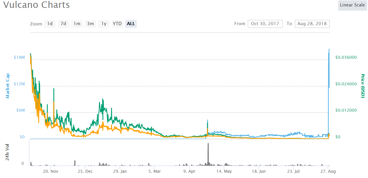 Vulcano Charts via CoinMarketCap