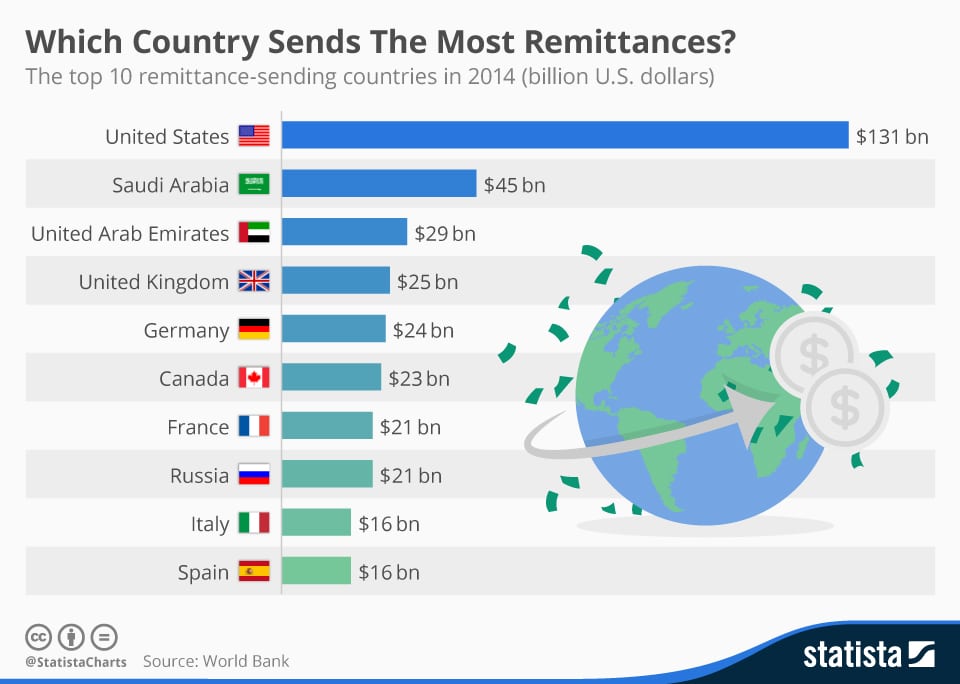 World Remittance Stats Via Statista