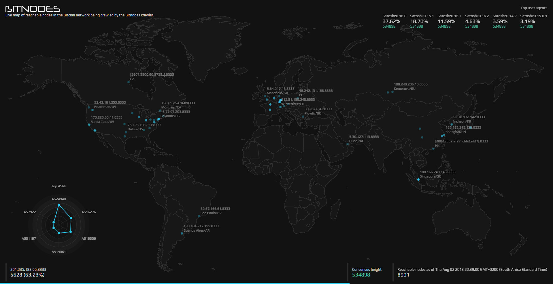 Blockchain but not bitcoin. A live view of global bitcoin nodes