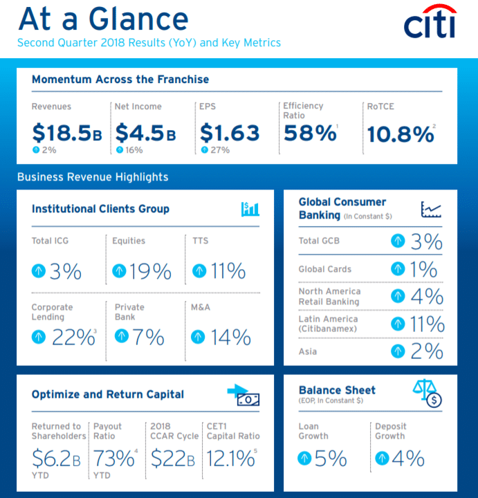 Citi continues to rank as one of the most profitable banks in the world.