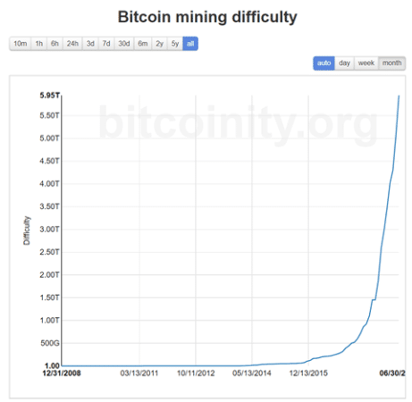 ethereum mining and bitcoin mining difficulty