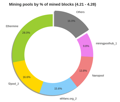 Ethereum Mining Centralization Chart via Consensys