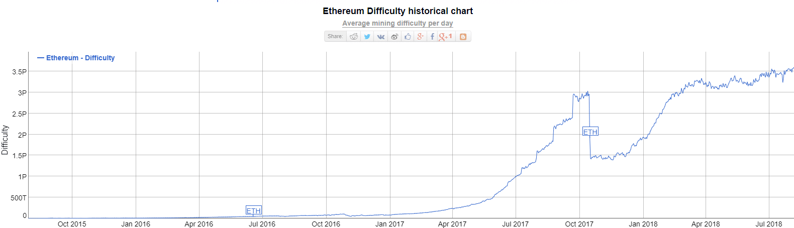 Ethereum Mining Difficulty via Bitinfocharts