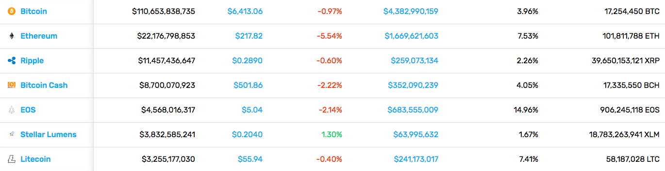 Cryptocurrency Market Stats (9/7/18)