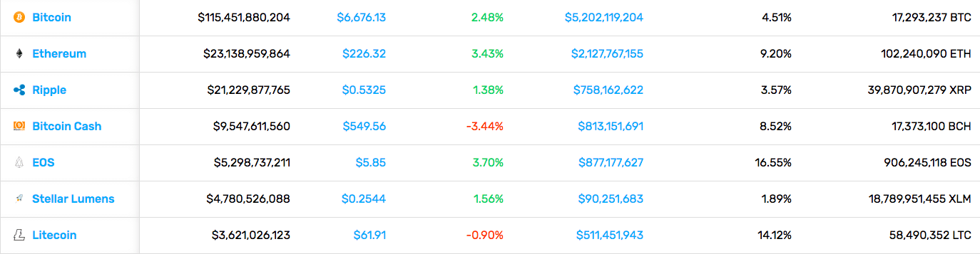 Cryptocurrency Market Stats (9/28/18)