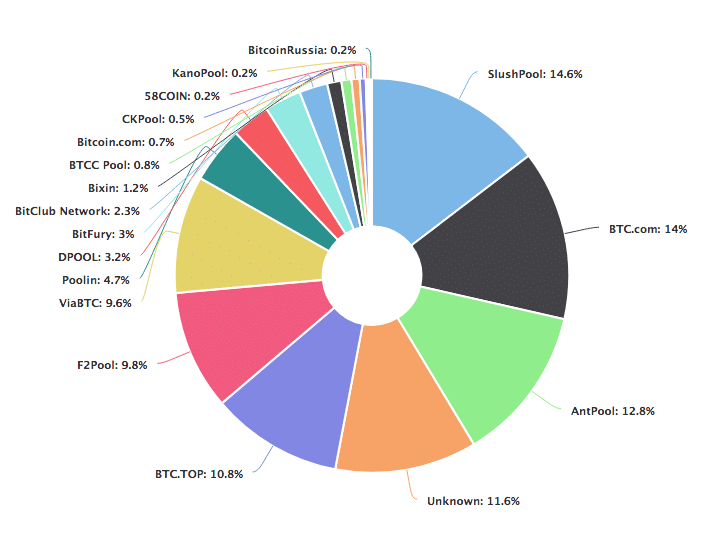 Bitcoin mining vs Litecoin mining. Percentage breakdown of Bitcoin mining pools