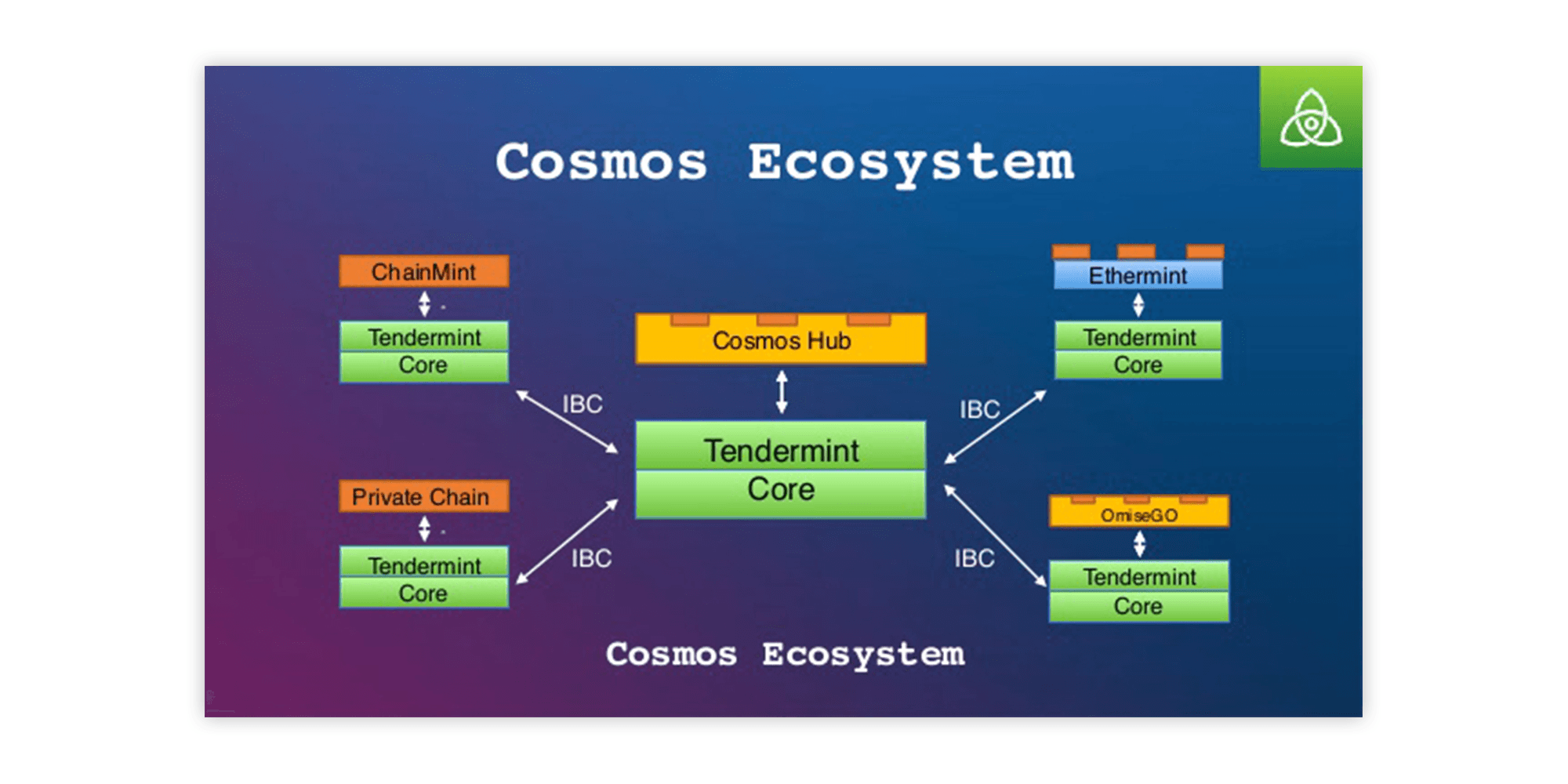 Tendermint and Cosmos Ecosystem