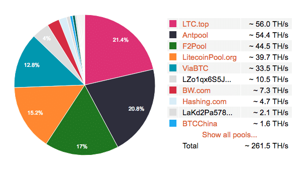 Bitcoin vs Litecoin mining. Percentage breakdown of Litecoin mining pools courtesy of litecoinpool.org