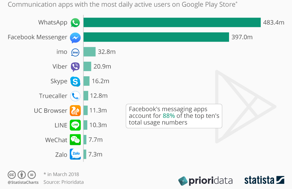 Chart of top messaging apps worldwide