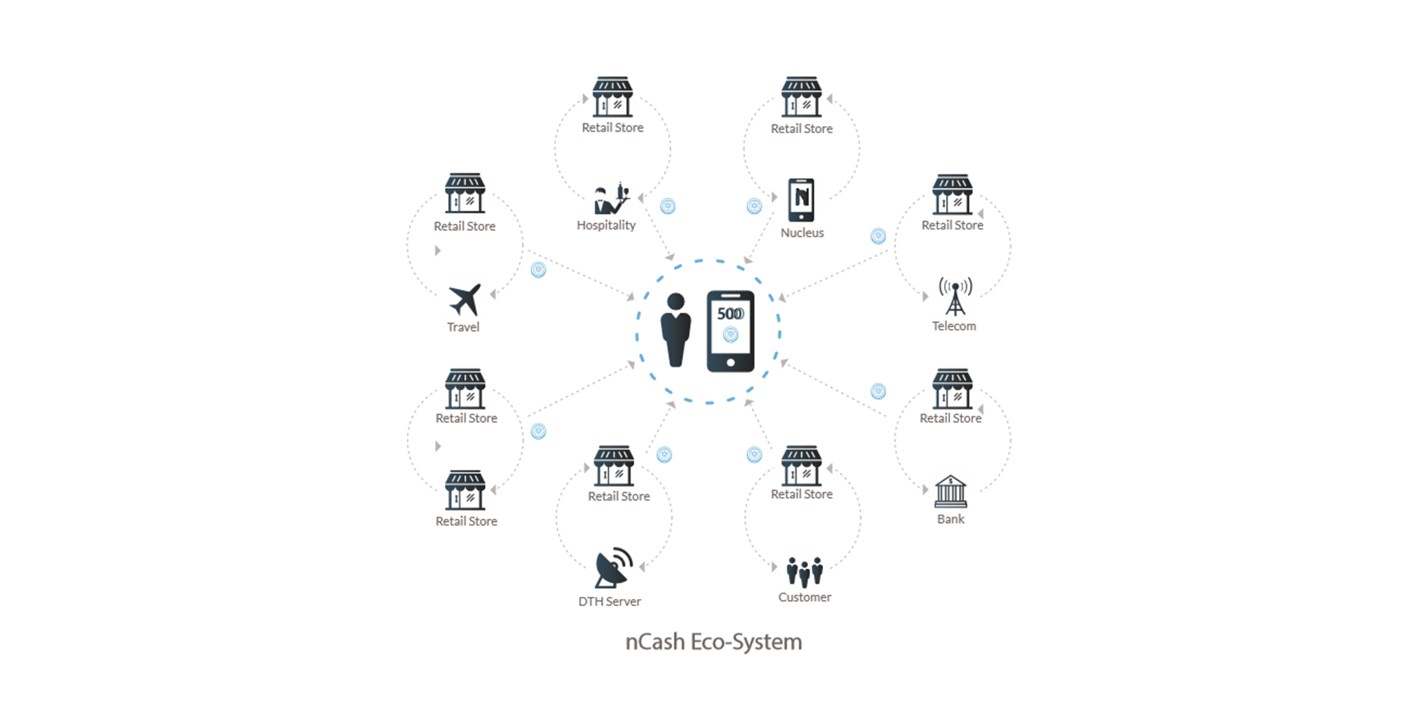 What is Nucleus Cash - nCash Ecosystem
