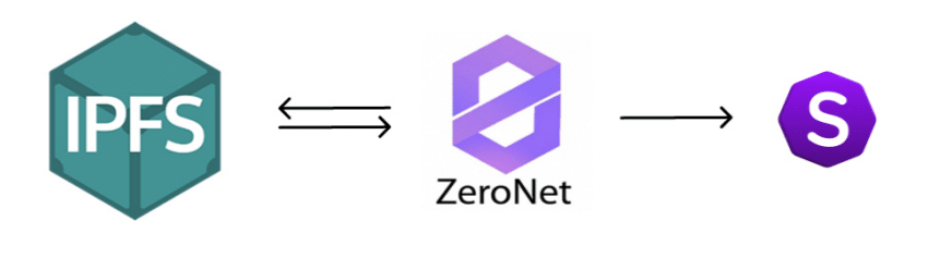 Logos for IPFS, ZeroNet, and Stellite