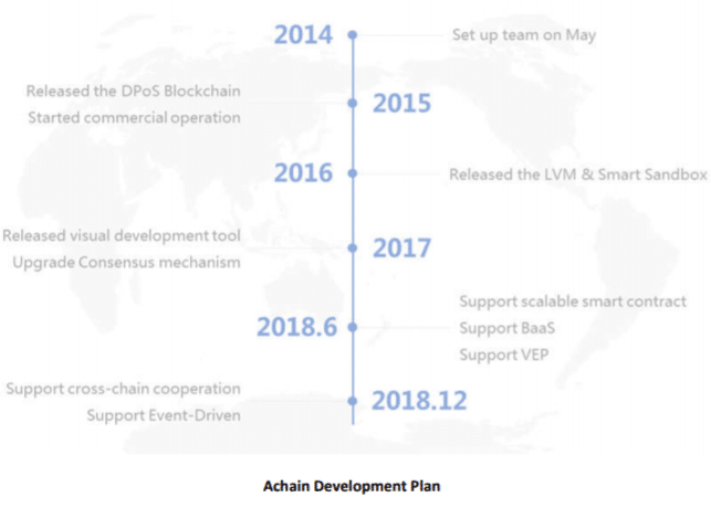 graphic of the Achain development plan from the project whitepaper