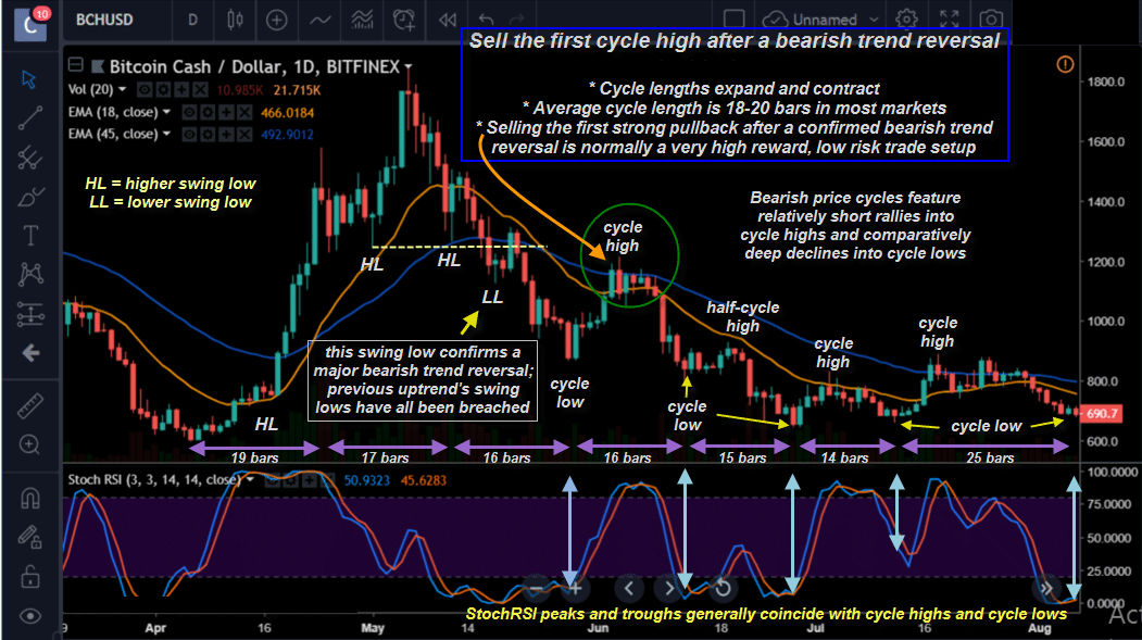 Price Cycles Tutorial: Trading the First Pullback