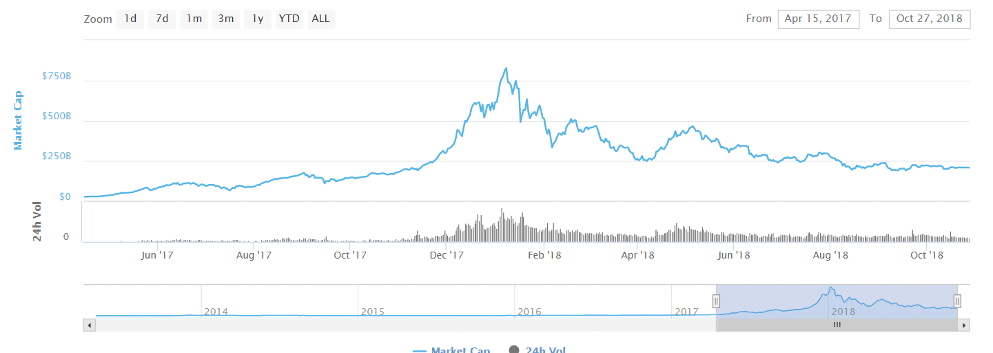 Chart Showing Bitcoin Volatility via CoinMarketCap