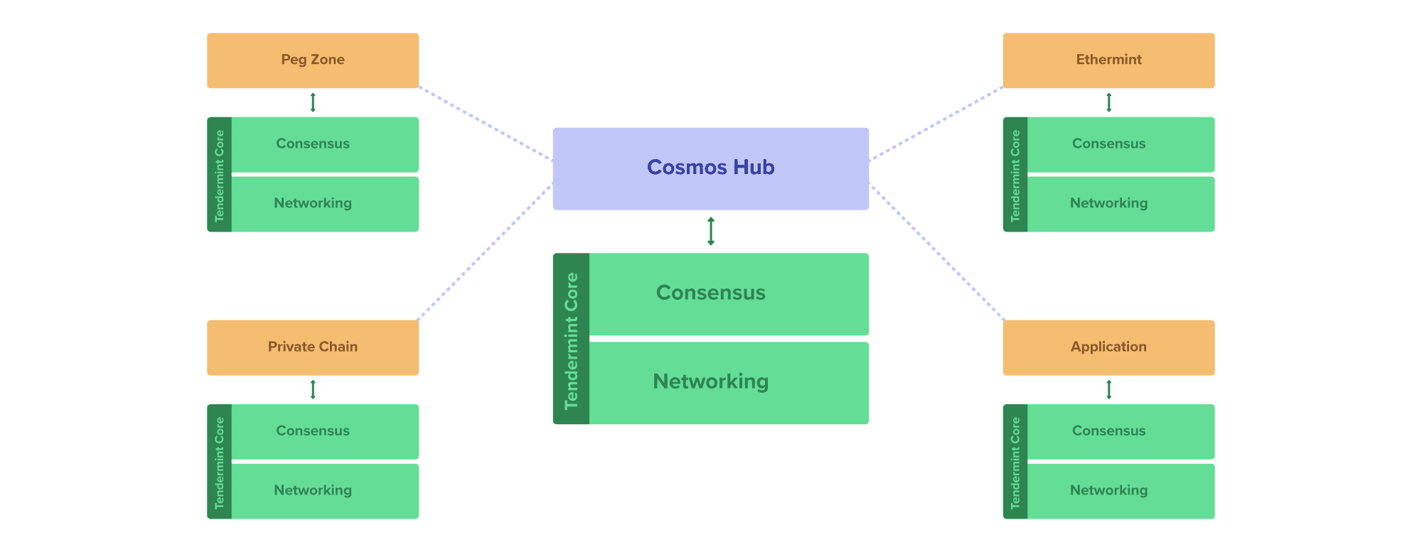 Cosmos Network hub layout