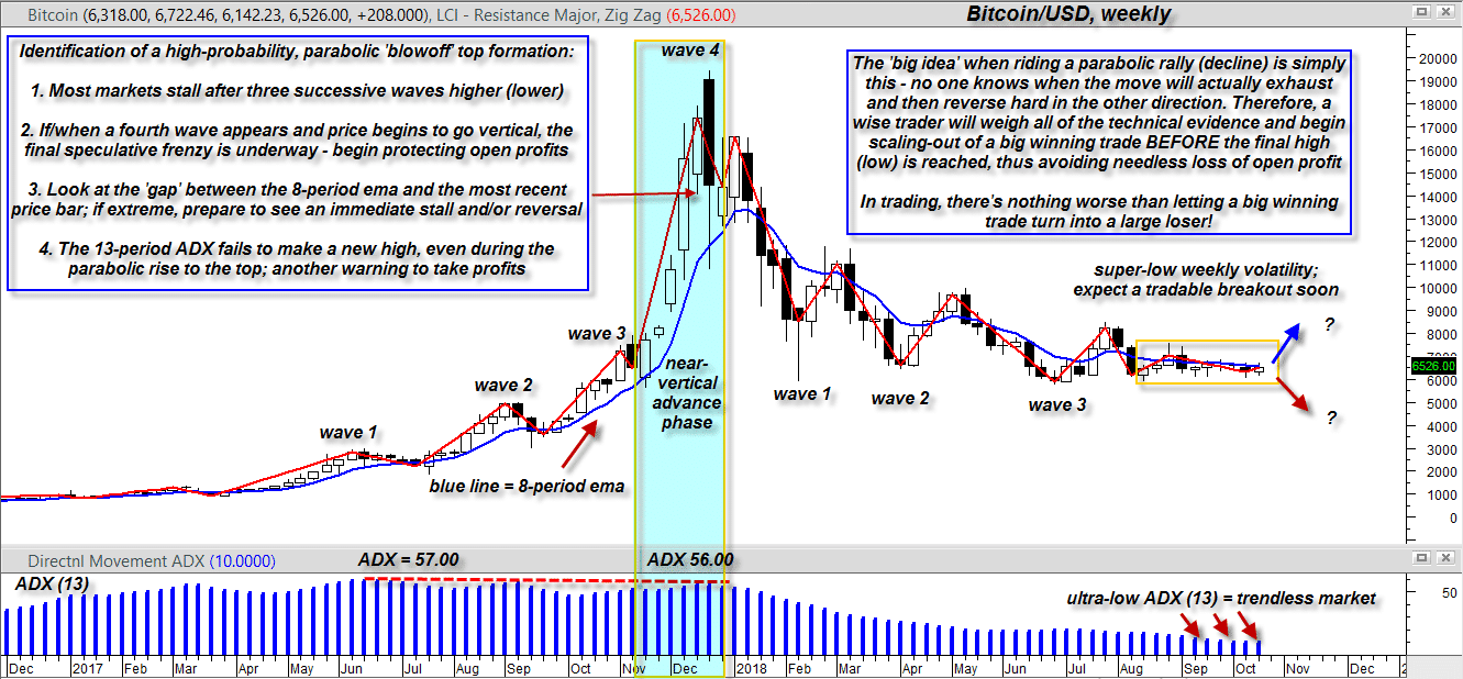 BTCUSD four waves up exit winning trade