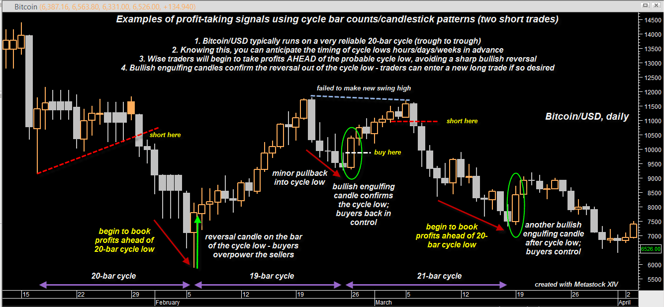 Bitcoin/USD exit winning trades with cycles