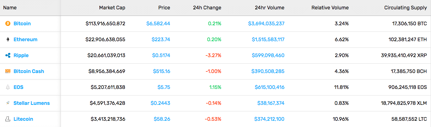 Cryptocurrency Market Stats (10/5/18)