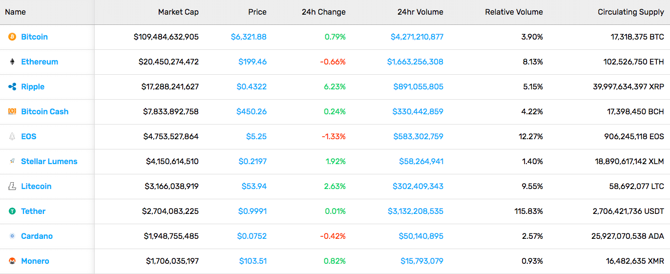 Cryptocurrency Market Stats (10/12/18)