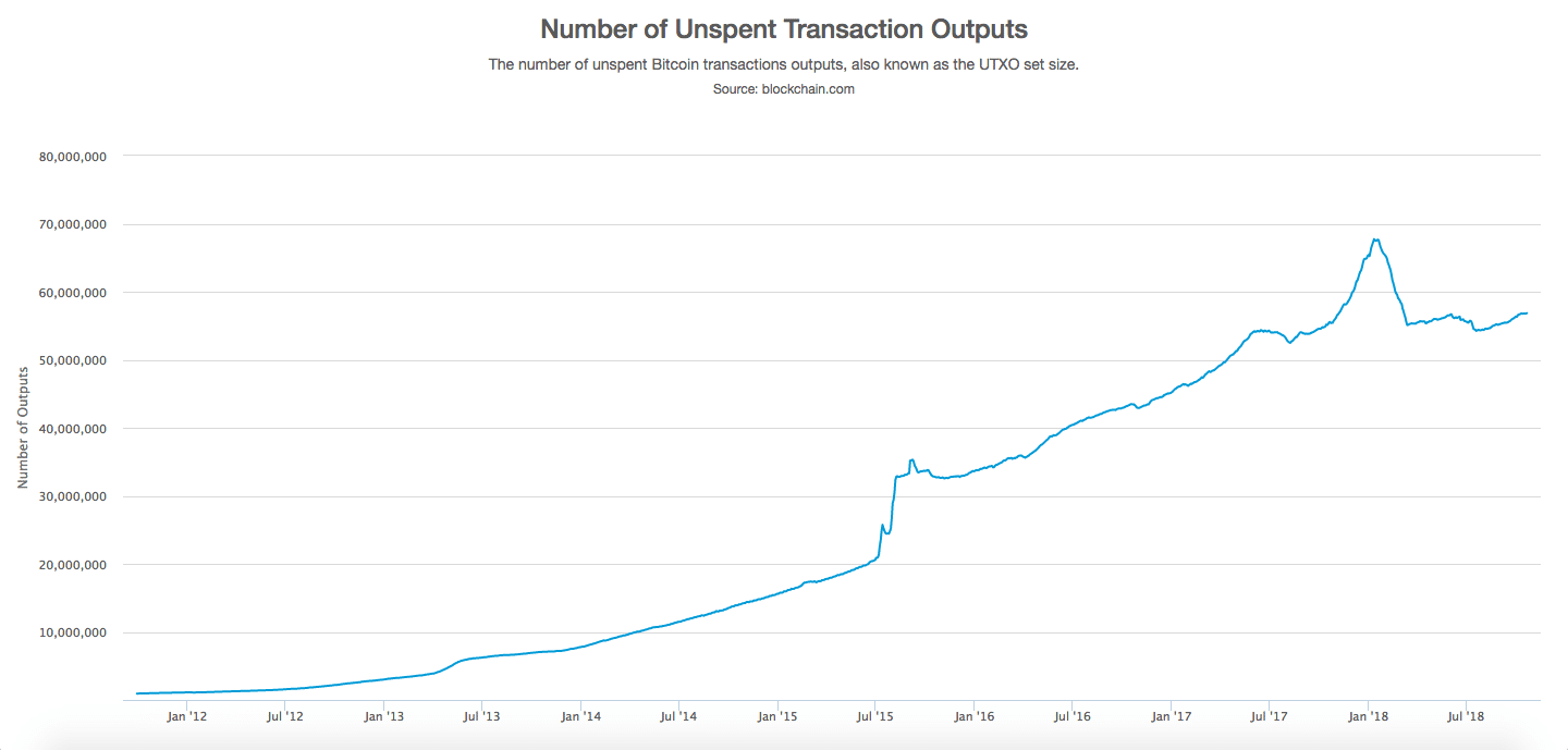 Bitcoin UTXO Database Size Over Time via Blockchain