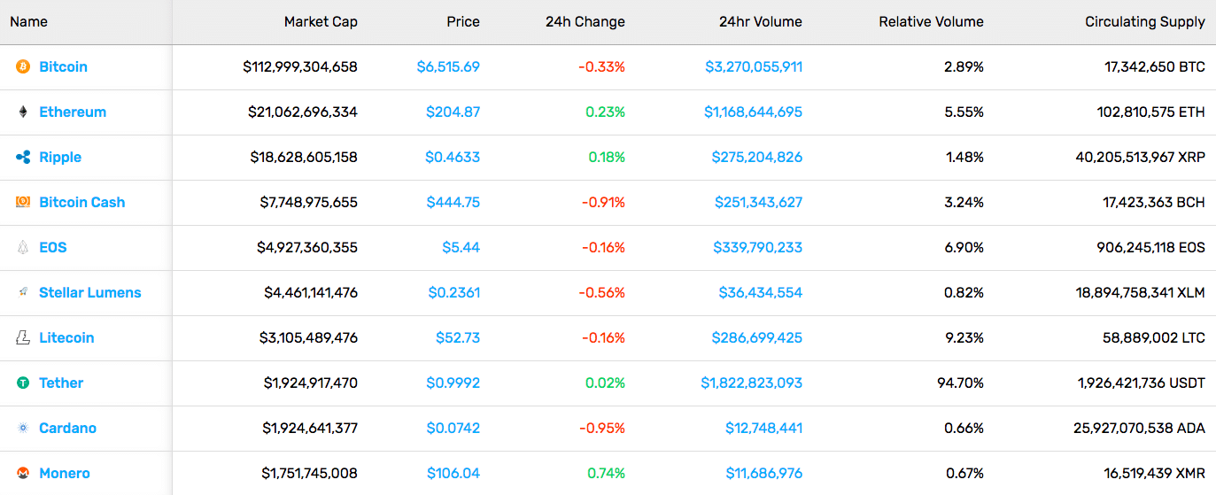 Cryptocurrency Market Stats (10/26/18)