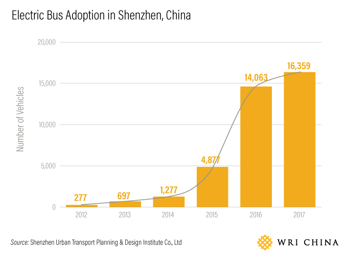 Shenzen Electric Bus Adoption via WRI CHINA