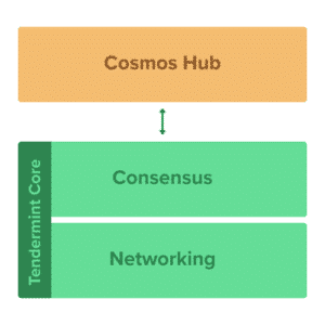 Cosmos Network on Tendermint