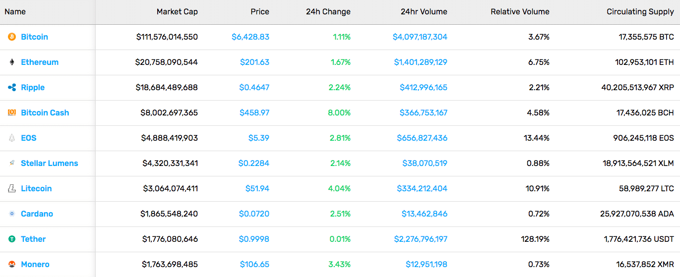 Cryptocurrency Market Stats (11/2/18)