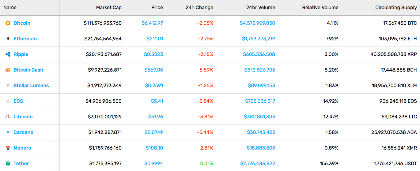 Cryptocurrency Market Stats (11/9/18)
