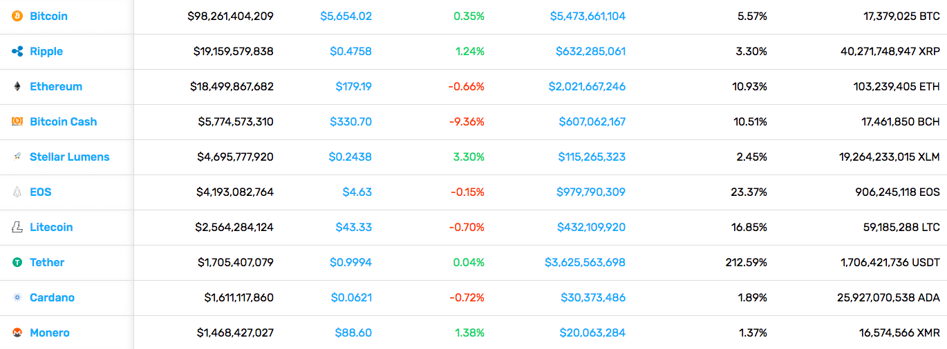 Cryptocurrency Market Stats (11/16/2018)