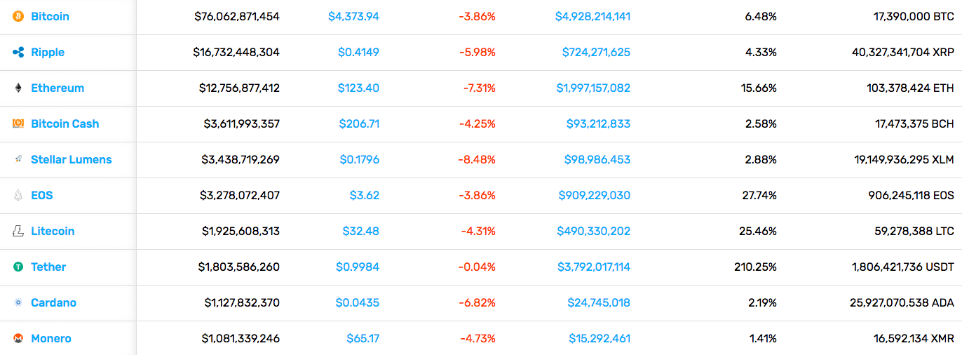 Cryptocurrency Market Stats (11/23/18)