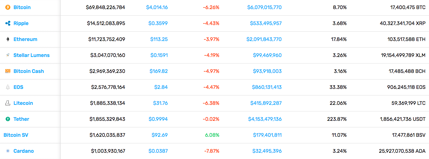 Cryptocurrency Market Stats (11/30/18)