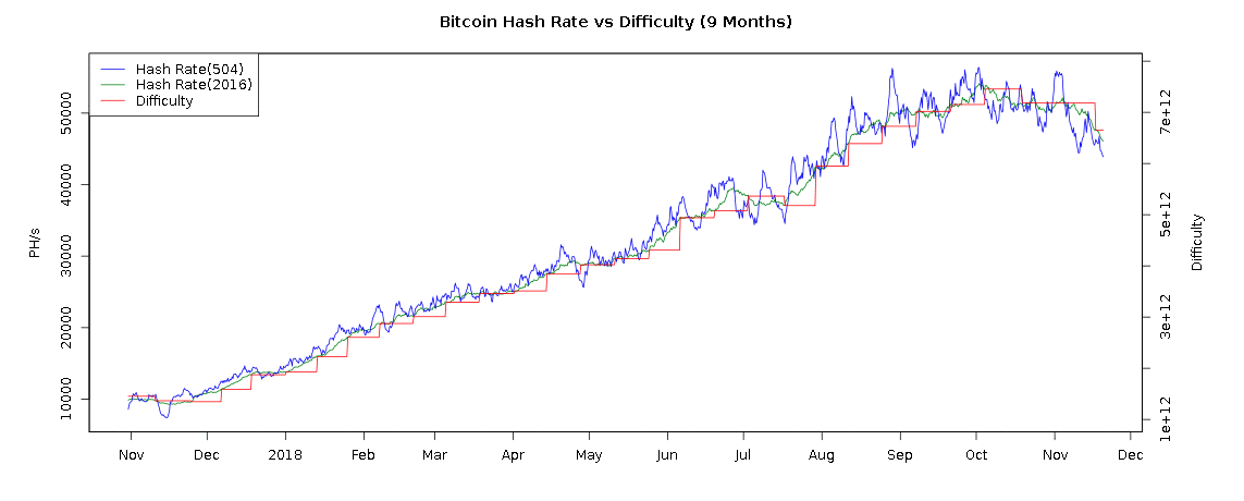 Bitcoin difficulty continues to climb despite 2018 bear market