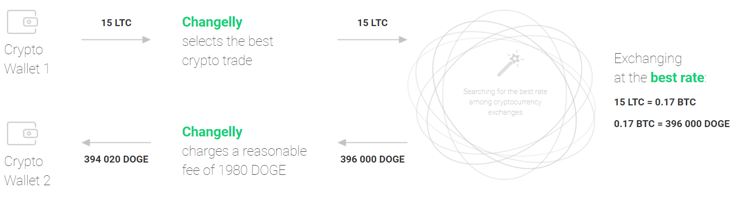 simple diagram of how Changelly works