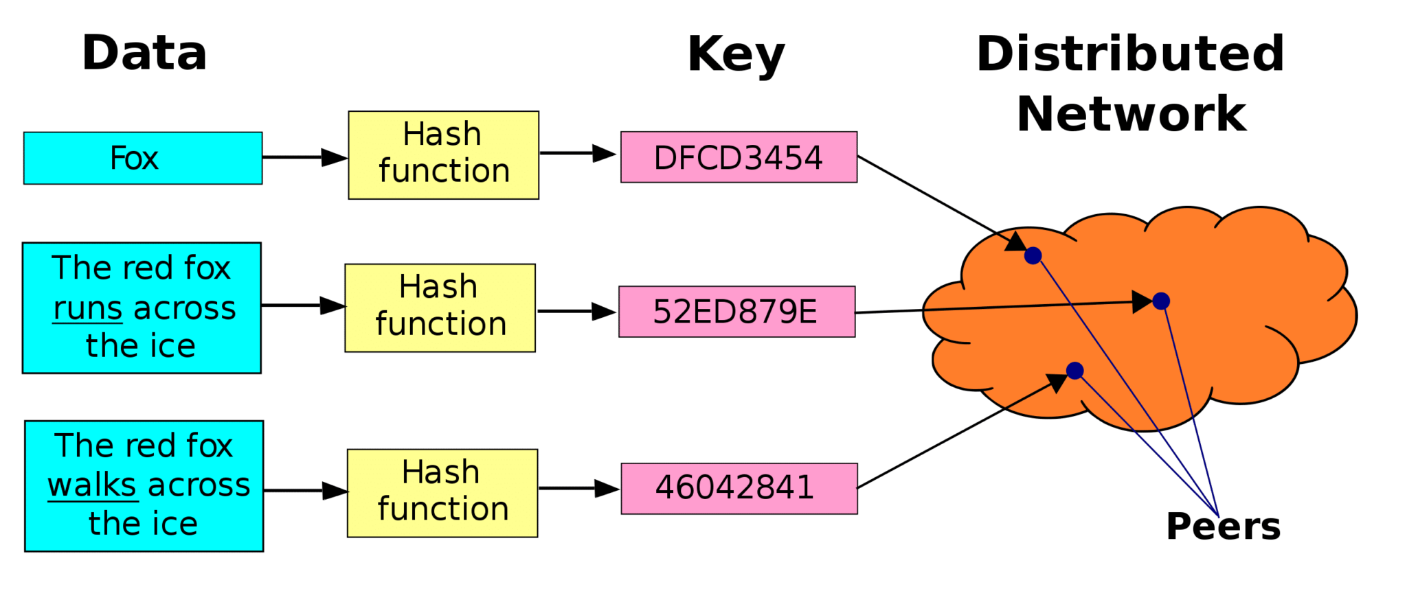 Distributed hash table