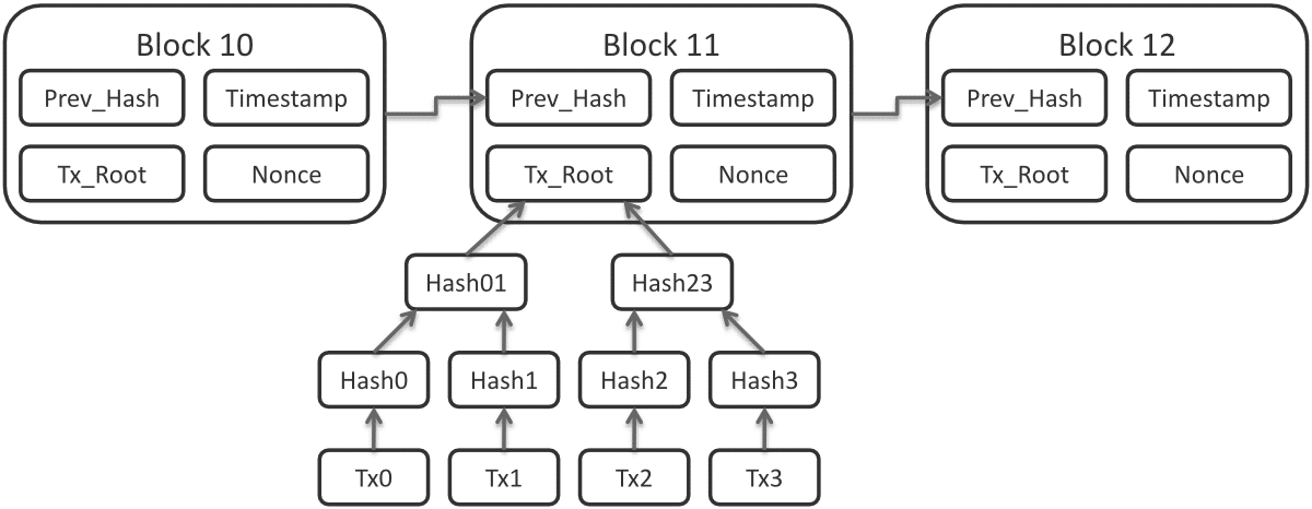 Block Structure