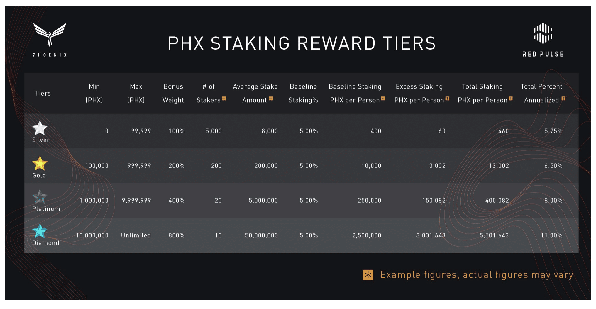 Red Pulse staking rewards