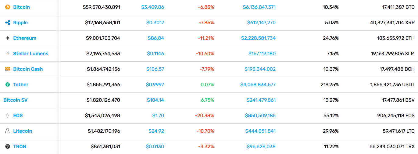 Cryptocurrency Market Stats (12/7/18)