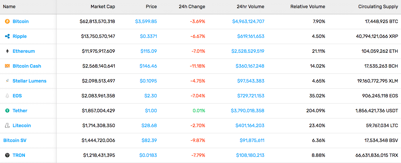 Cryptocurrency Market Stats (12/28/2018)