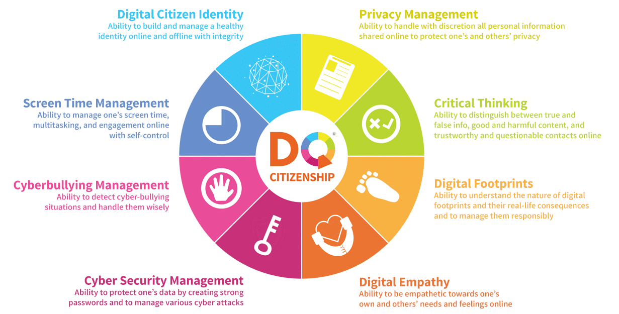 Some skills needed to navigate the digital frontier. Image courtesy of Mulhallsue. Identity Management