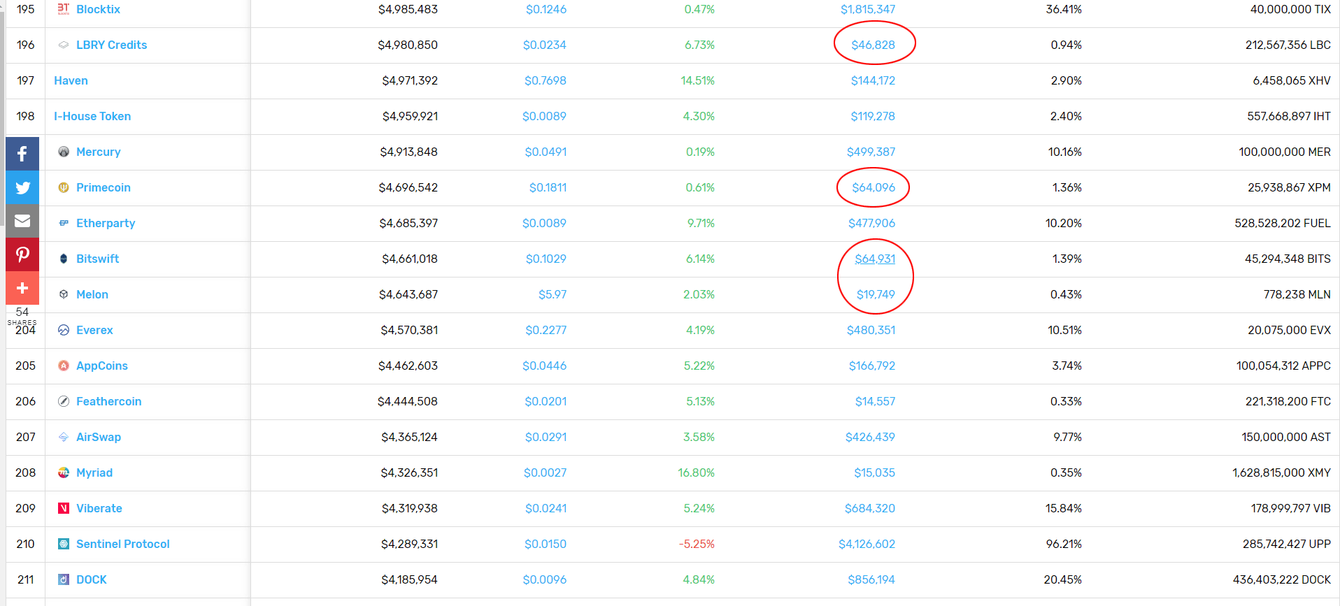 Coins with low daily volume.