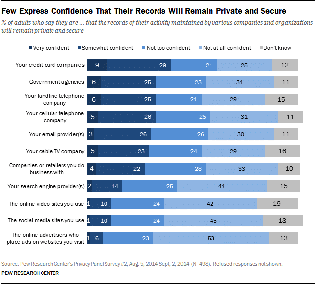 Privacy concerns Pew Research