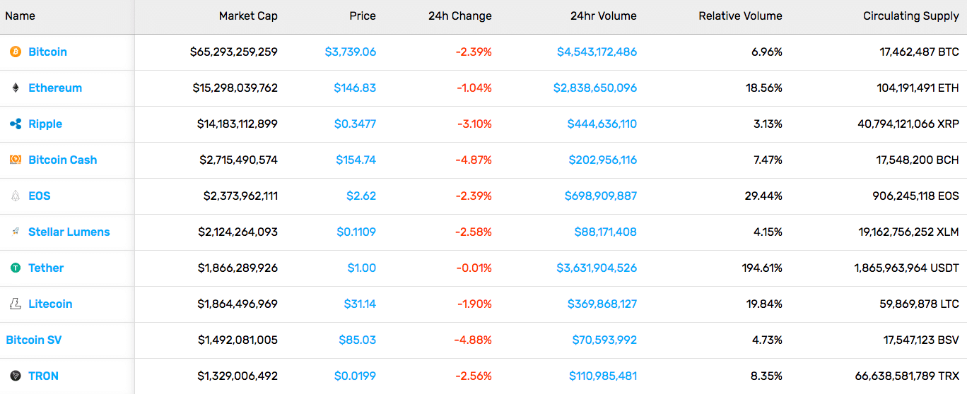 Cryptocurrency Market Stats (1/4/2019)